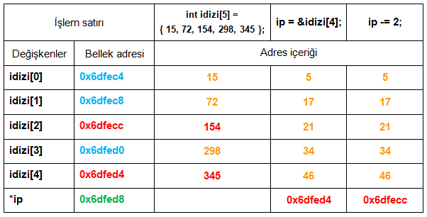 işaretçiler c pdf ücretsiz indir